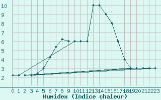 Courbe de l'humidex pour Monte Scuro