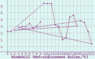 Courbe du refroidissement olien pour Saint-Yrieix-le-Djalat (19)