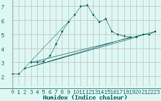 Courbe de l'humidex pour Sula