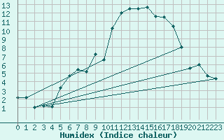 Courbe de l'humidex pour Hyres (83)