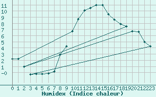 Courbe de l'humidex pour Lahr (All)