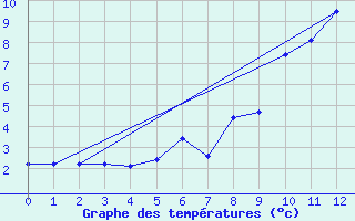 Courbe de tempratures pour Iskoras 2