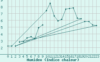 Courbe de l'humidex pour vila