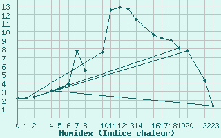 Courbe de l'humidex pour Bielsa
