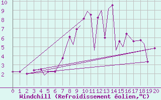 Courbe du refroidissement olien pour Lossiemouth