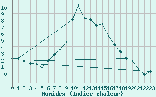 Courbe de l'humidex pour Milhostov