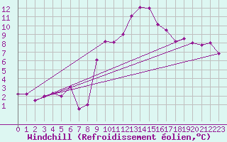 Courbe du refroidissement olien pour Kuggoren