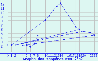 Courbe de tempratures pour Kolobrzeg