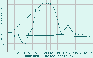 Courbe de l'humidex pour Blatten