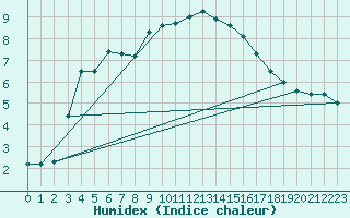 Courbe de l'humidex pour Carpentras (84)