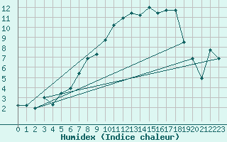 Courbe de l'humidex pour Reims-Prunay (51)