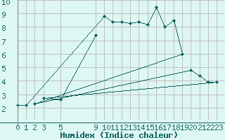 Courbe de l'humidex pour La Molina