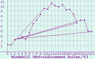 Courbe du refroidissement olien pour Herstmonceux (UK)
