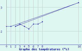 Courbe de tempratures pour Bonnecombe - Les Salces (48)