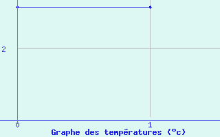 Courbe de tempratures pour Paganella