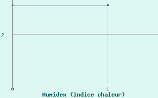 Courbe de l'humidex pour Paganella