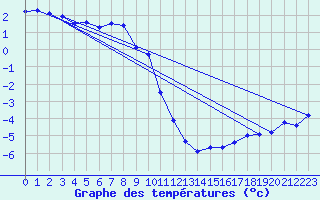 Courbe de tempratures pour Jan Mayen