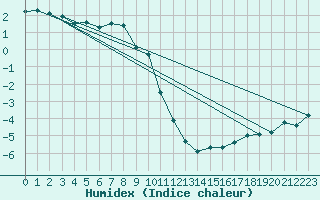 Courbe de l'humidex pour Jan Mayen