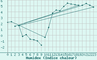 Courbe de l'humidex pour Pontoise - Cormeilles (95)