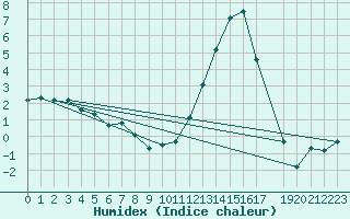 Courbe de l'humidex pour Beaucroissant (38)