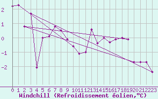 Courbe du refroidissement olien pour Adelboden