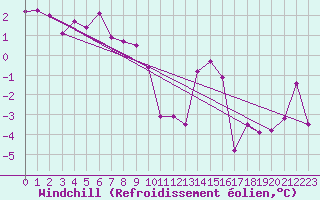 Courbe du refroidissement olien pour Charterhall