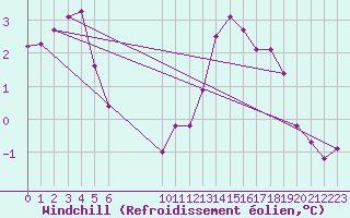 Courbe du refroidissement olien pour Clermont-l