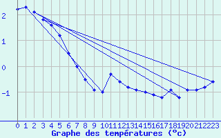 Courbe de tempratures pour Naven