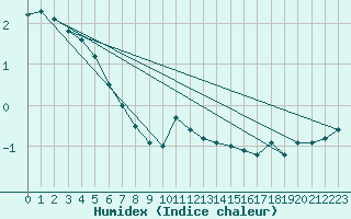 Courbe de l'humidex pour Naven