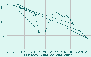 Courbe de l'humidex pour Pernaja Orrengrund