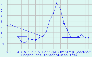 Courbe de tempratures pour Altnaharra