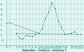 Courbe de l'humidex pour Altnaharra
