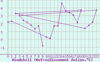 Courbe du refroidissement olien pour Ticheville - Le Bocage (61)