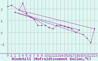 Courbe du refroidissement olien pour Langoe