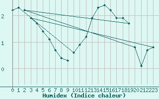 Courbe de l'humidex pour Voinmont (54)