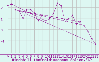 Courbe du refroidissement olien pour Valleroy (54)