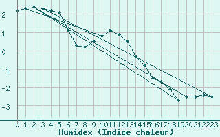 Courbe de l'humidex pour Viljandi