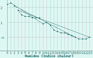 Courbe de l'humidex pour Gelbelsee