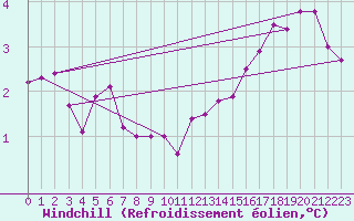 Courbe du refroidissement olien pour Pointe de Chassiron (17)