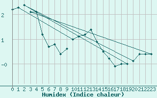 Courbe de l'humidex pour Eger