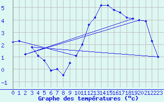 Courbe de tempratures pour Braine (02)