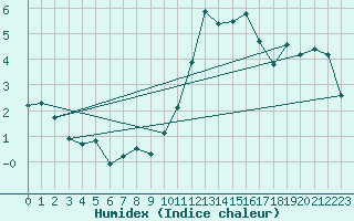 Courbe de l'humidex pour Mullingar