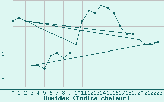 Courbe de l'humidex pour Eisenach