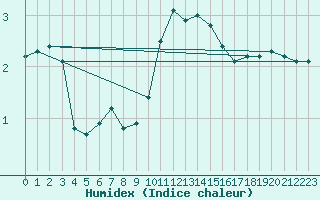 Courbe de l'humidex pour Rhyl