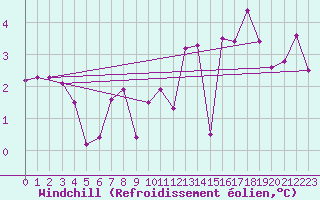 Courbe du refroidissement olien pour Crozon (29)