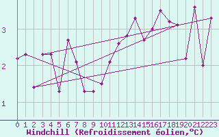 Courbe du refroidissement olien pour Nottingham Weather Centre