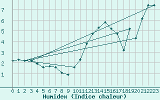Courbe de l'humidex pour Lachamp Raphal (07)