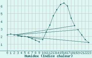 Courbe de l'humidex pour Aizenay (85)