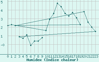 Courbe de l'humidex pour Eskdalemuir