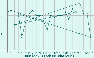 Courbe de l'humidex pour Capel Curig
